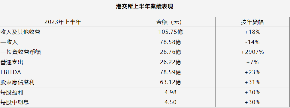 ATFX港股：港交所上半年多赚31%，次季收入创新高但股价不受益