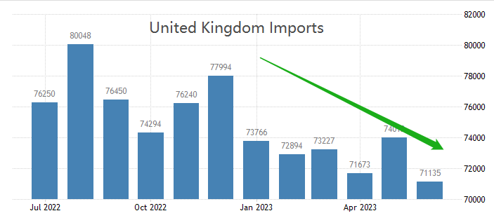 ATFX汇评：英国7月零售销售年率大降，GBPUSD仍未升破1.3000