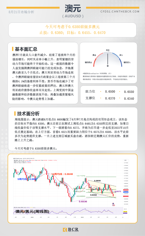 BCR每日早评及分析-2023年8月21日