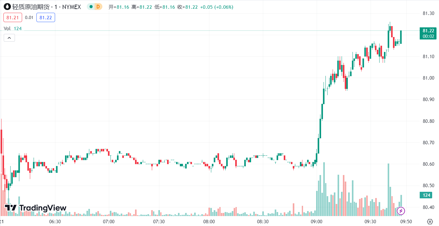 徳璞汇评 | 金价周线 3 连跌，油价上涨近 2%