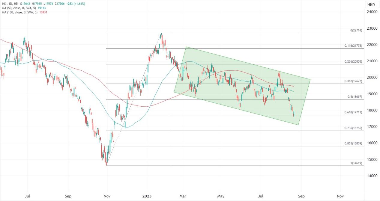 ATFX港股：恒指连跌七日后反弹，有望重新以万八关口为目标