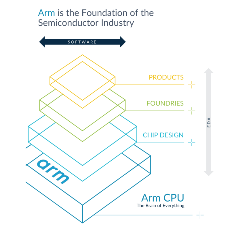 行业动态 | Arm 寻求上市，或成 2023 年规模最大 IPO 