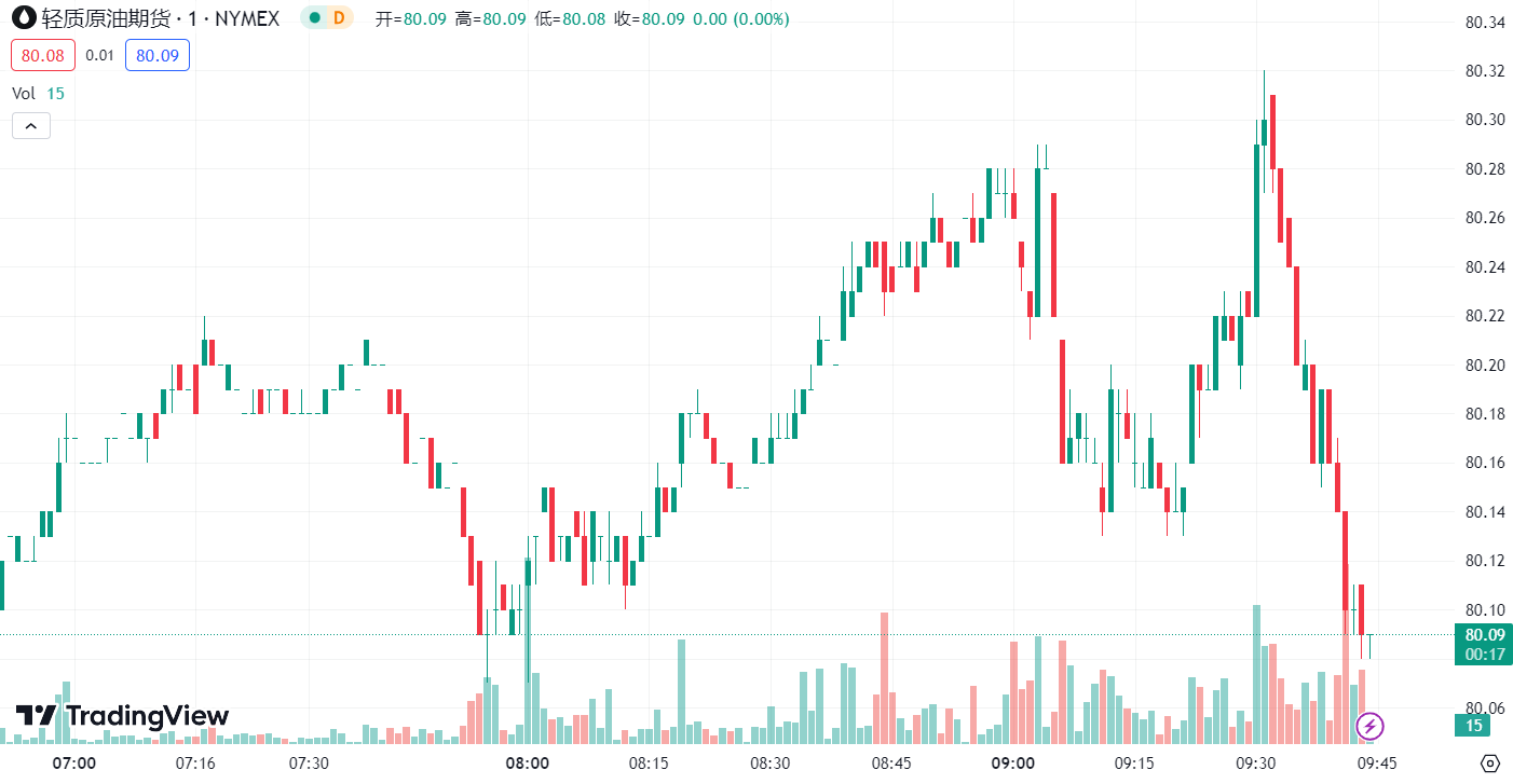 徳璞汇评 | 金价再创 5 个月新低，油价止步二连阳