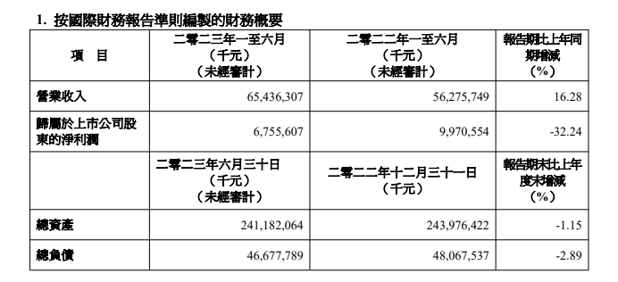 ATFX港股：需求放缓拖累上半年业绩，水泥巨头股普遍挨沽