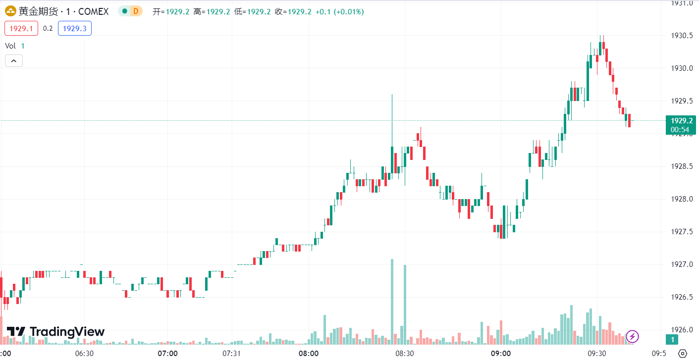 徳璞汇评 | 美元走强金价维持五个月低位，油价回落超 1.5%