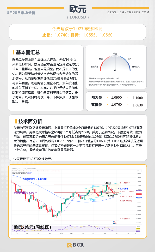 BCR每日早评及分析-2023年8月28日