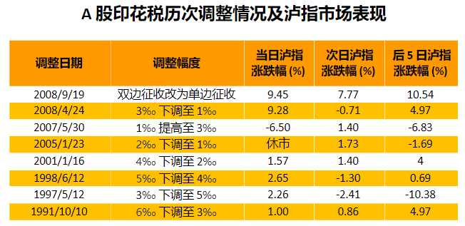 行业动态 | 印花税减半 规范股份减持行为，利好政策“组团”活跃资本市场