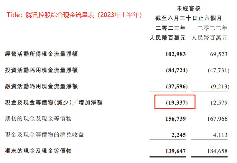 ATFX港股：腾讯控股半年报发布两周后，股价仍保持窄幅震荡态势