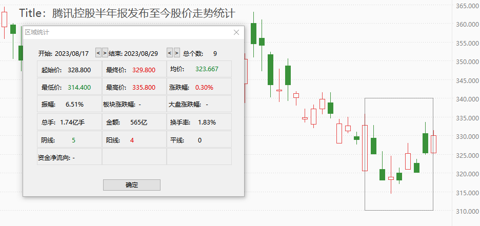 ATFX港股：腾讯控股半年报发布两周后，股价仍保持窄幅震荡态势