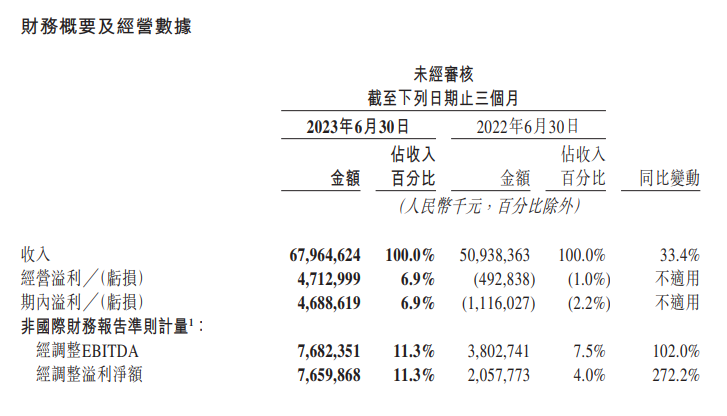 ATFX港股：美团上半年业绩扭亏为盈，但外卖放缓预警挫伤股价