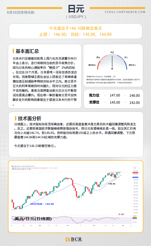 BCR每日早评及分析-2023年8月30日