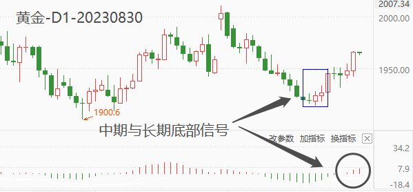 ATFX期市：黄金单日大涨17美金，重回1960上方，短期反弹态势确立