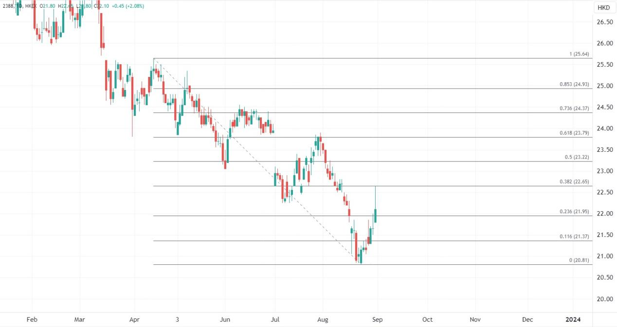 ATFX港股：中银香港上半年多赚35%，净息差按年录得扩张