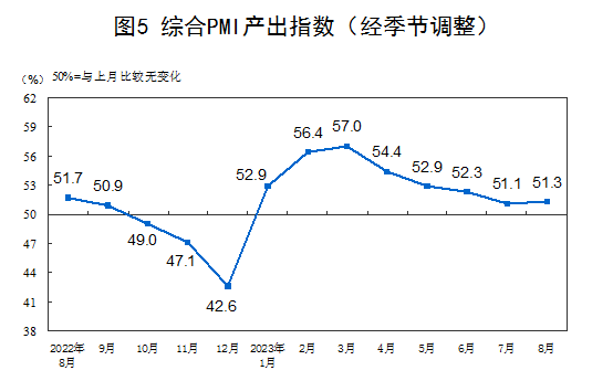 行业动态 | 中国8月官方制造业PMI 49.7，较上月上升0.4个百分点