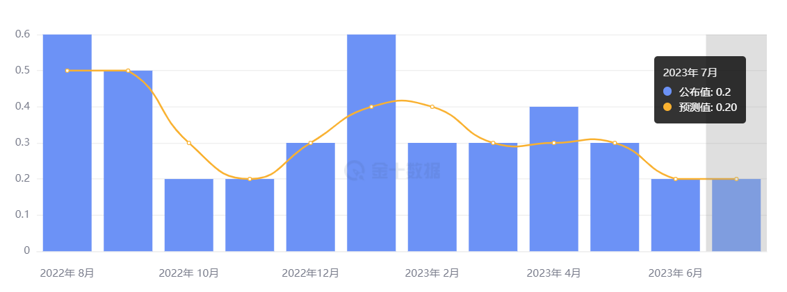 行业动态 | 欧元区核心 CPI 小幅下滑，欧洲央行会议纪要出炉 