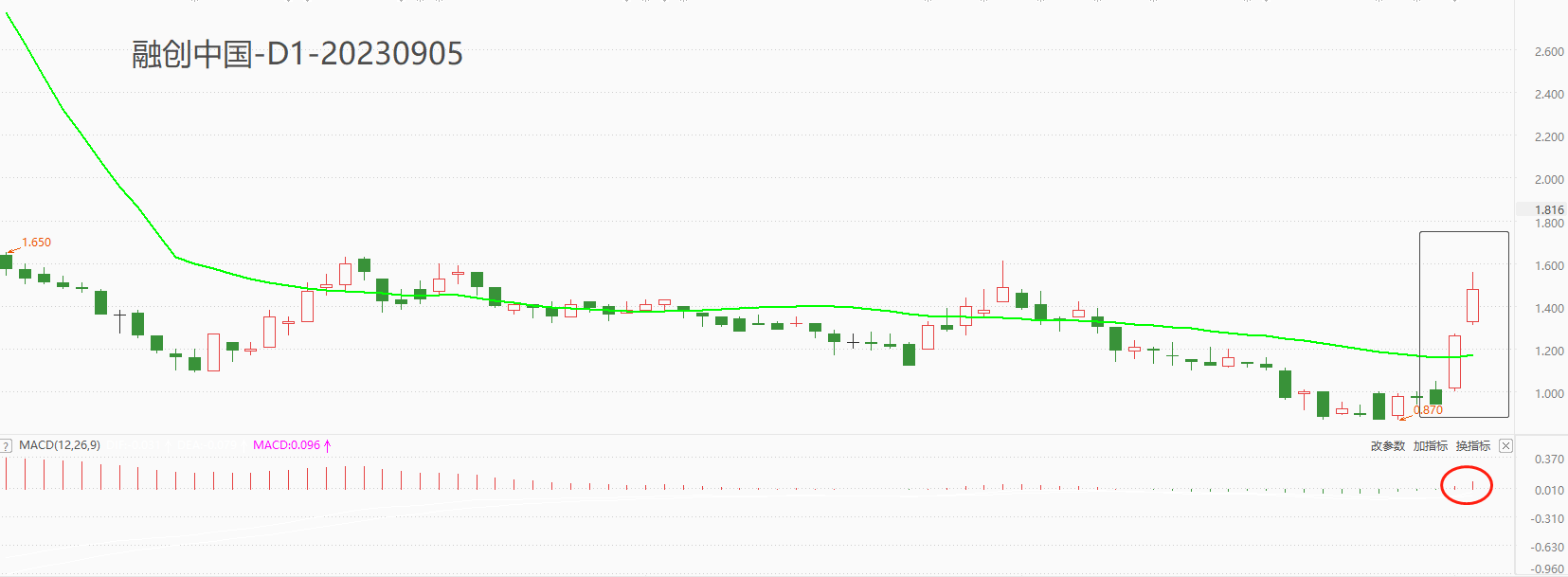 ATFX港股：港股通名单调整，融创中国调入后股价大涨