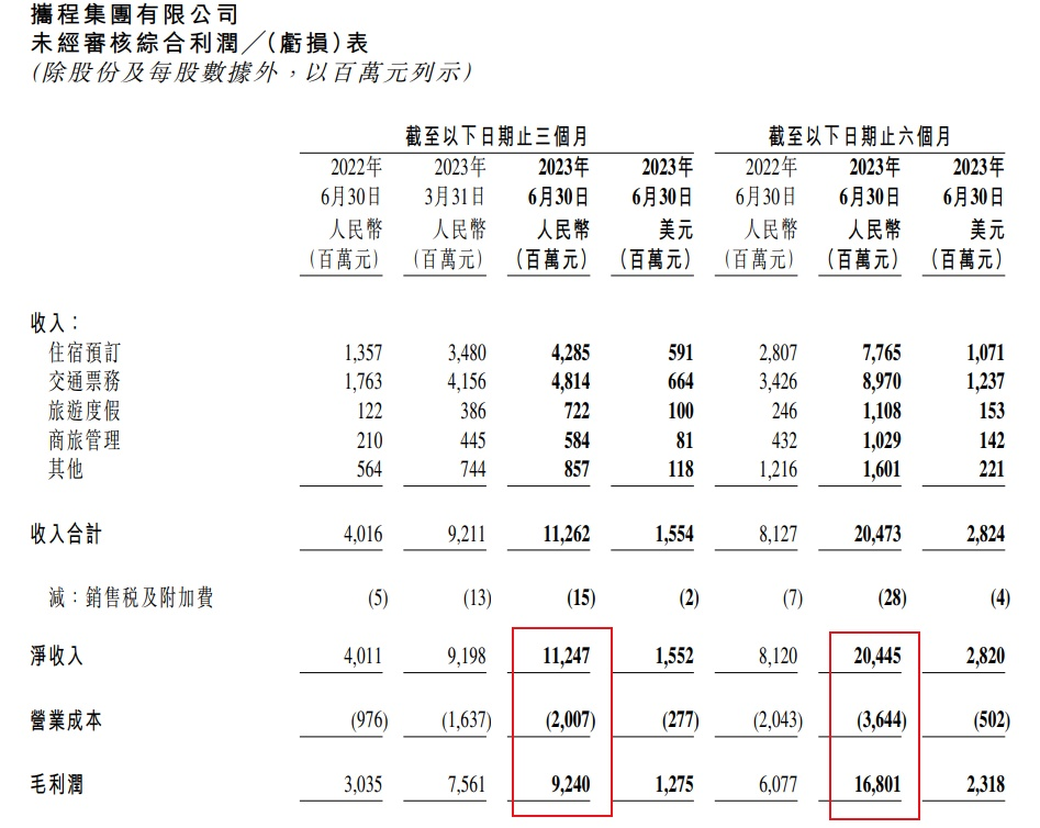 ATFX港股：Q2季度净利润增长超8倍，携程上半年扭亏为盈