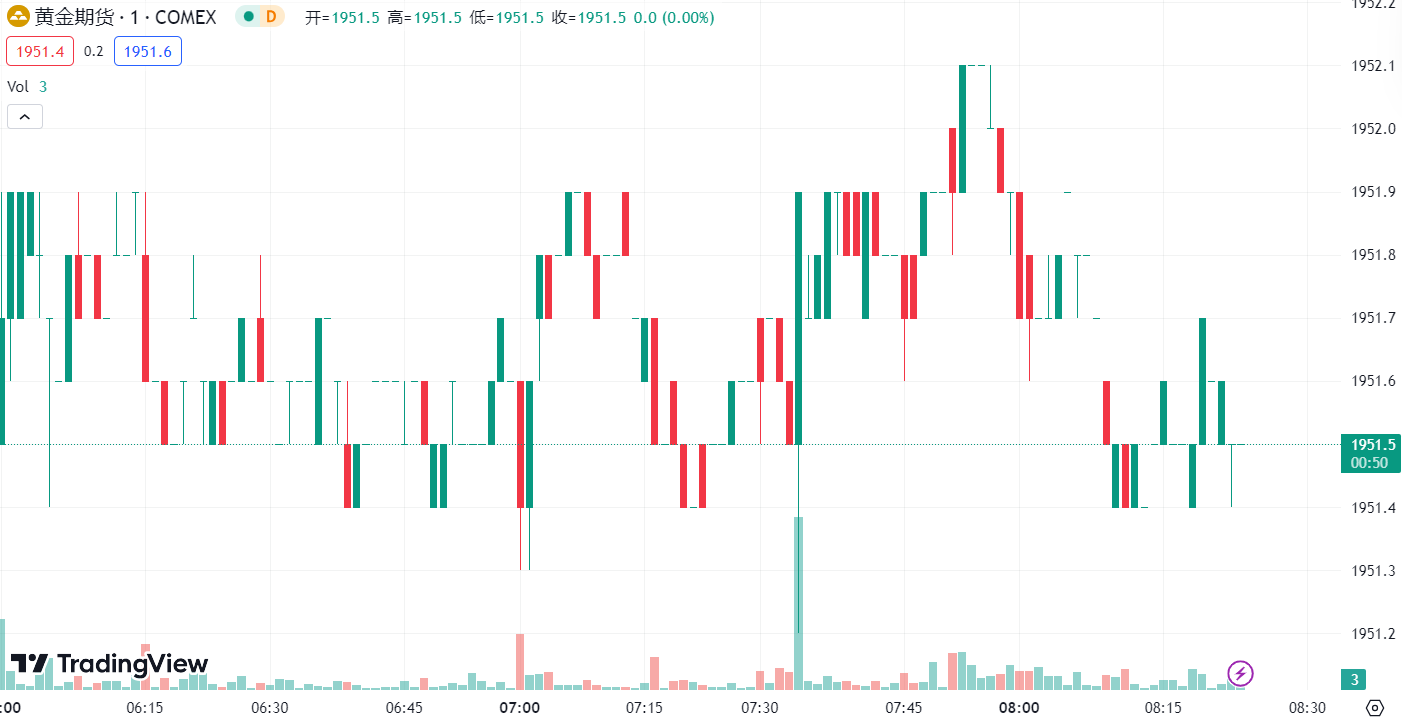 徳璞汇评 | 美指连涨七周金价创一周新低，油价上涨逾 1%