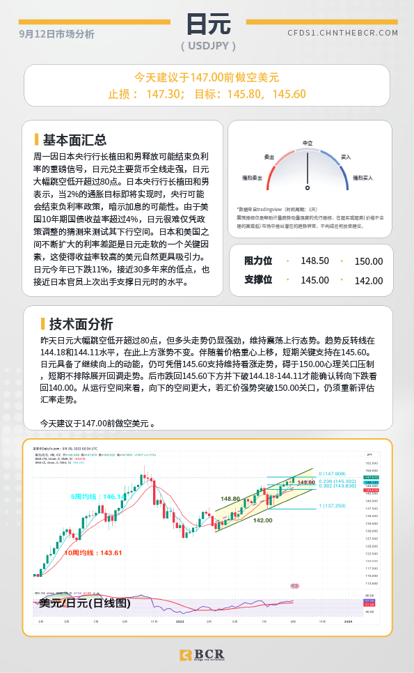 BCR每日早评及分析-2023年9月12日