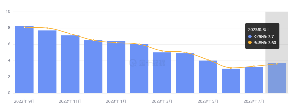 行业动态 | 美国 CPI 加速反弹，预期暂停加息概率仍高达 97%