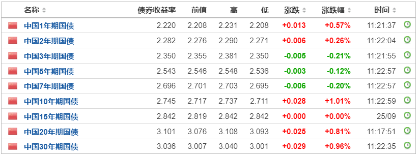 行业动态 | 美债收益率创逾 10 年新高，中国国债收益率上行