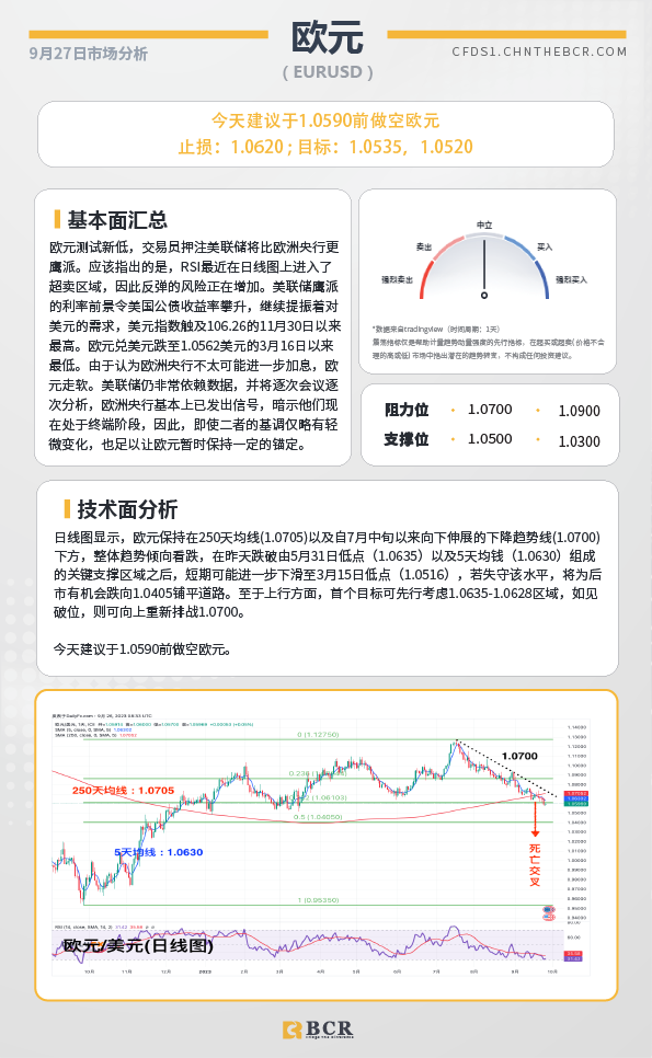 BCR每日早评及分析-2023年9月27日