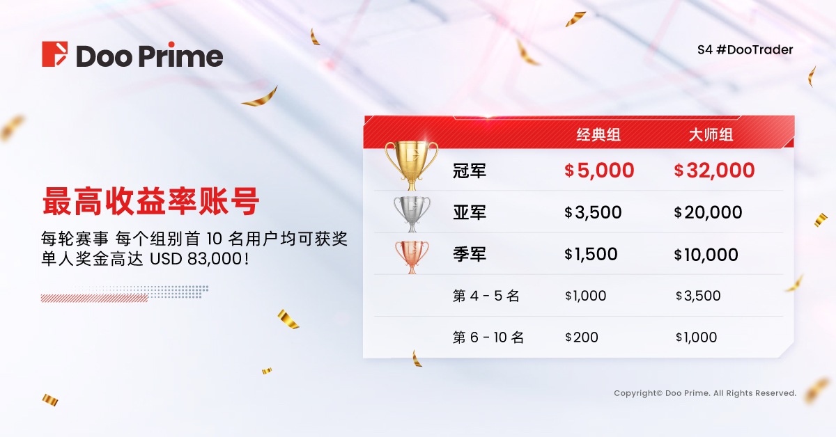 精彩活动 | S4 #DooTrader 慈善杯交易大赛火热回归， 9,200 奖金等您来战 