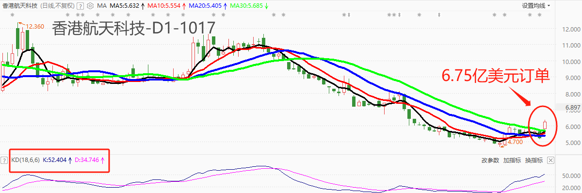 ATFX港股：香港航天科技获6.75亿ALYA-1系统合约，股价飙涨两成