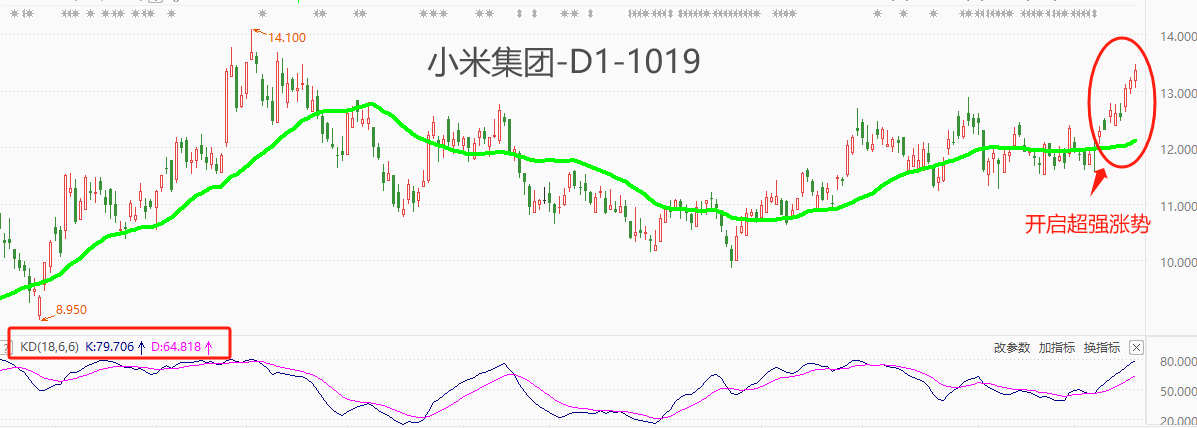 ATFX港股：小米集团股价距离年内最高点仅一步之遥