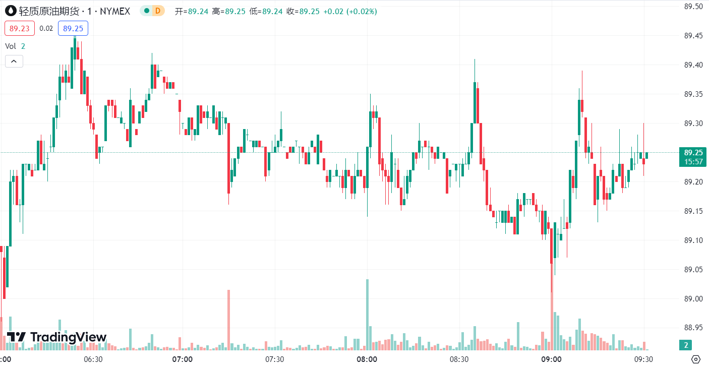 徳璞汇评 | 黄金升至三个月高位，原油涨 1% 刷新两周高点 