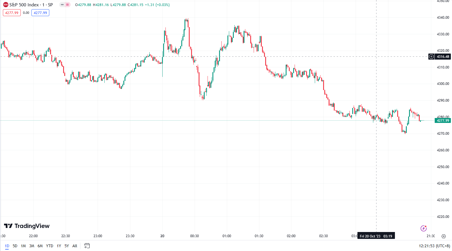 徳璞股评 | 美股收跌纳指跌约1%，特斯拉跌超9% 