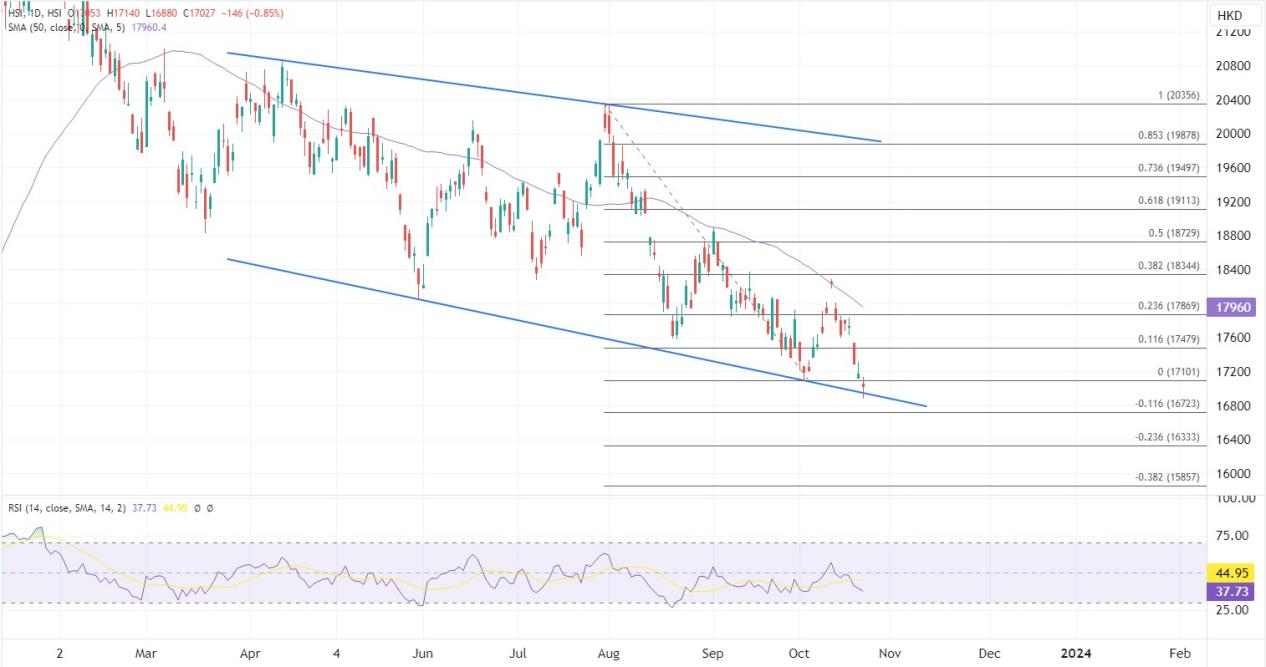 ATFX港股：恒指在万七关口挣扎，一度创去年11月以来新低