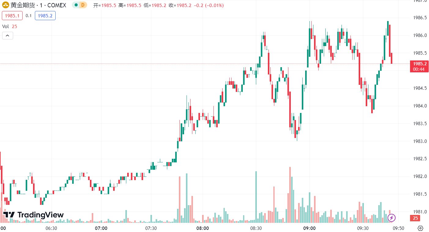 徳璞汇评 | 黄金窄幅震荡，WTI 原油盘中跌 3% 