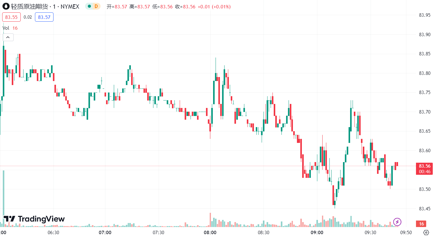 徳璞汇评 | 黄金窄幅震荡，WTI 原油盘中跌 3% 