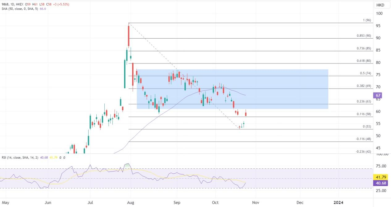 ATFX港股：小鹏“科技日”全干货攻势，股价急涨超过一成