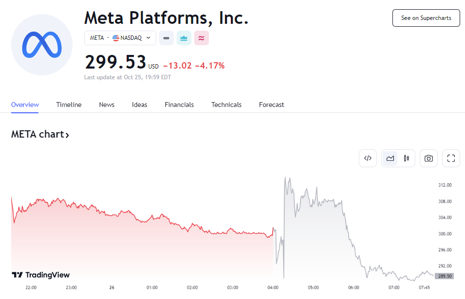 行业动态 | Meta EPS 同比增 168%，股价先扬后抑 