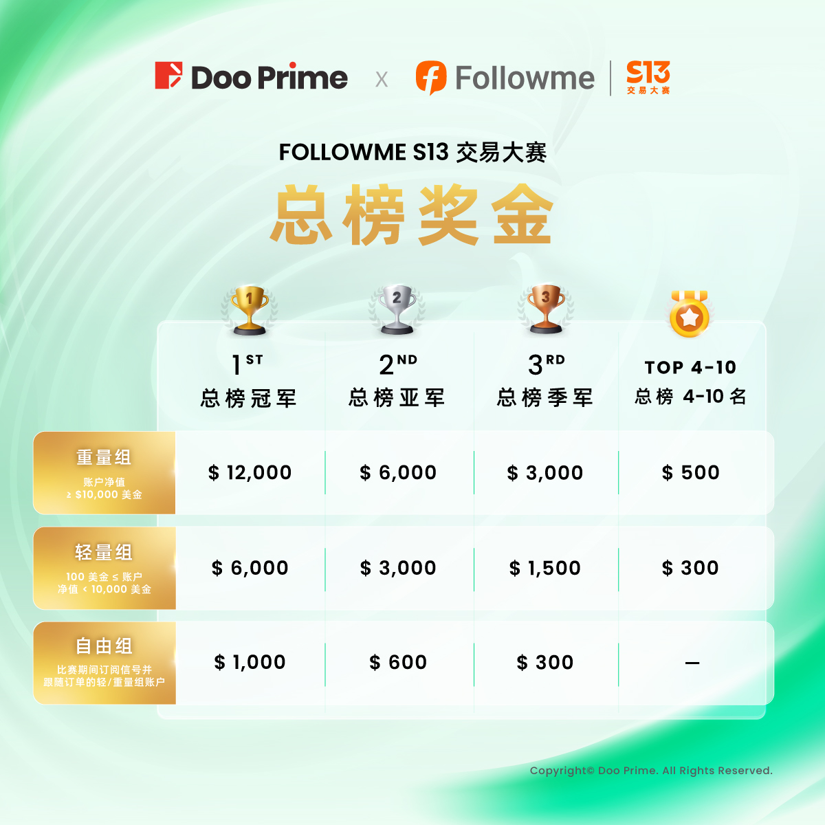 精彩活动 | Doo Prime 再作“钻石推手”，引爆 FOLLOWME S13 交易大赛!