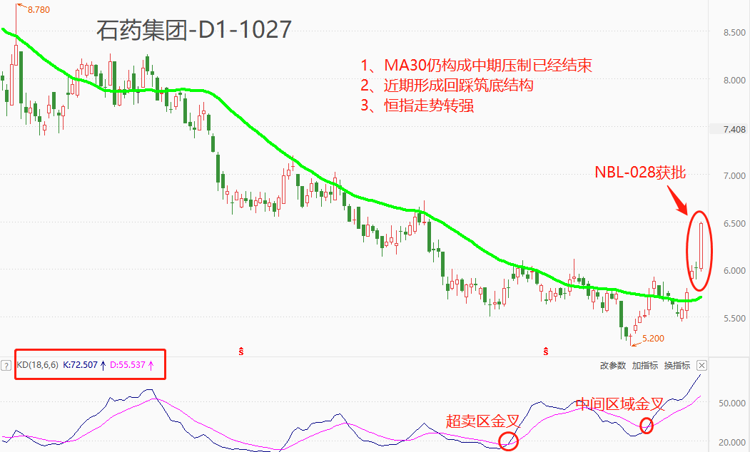 ATFX港股：石药集团自主研发新药获批，股价或获开启中期涨势