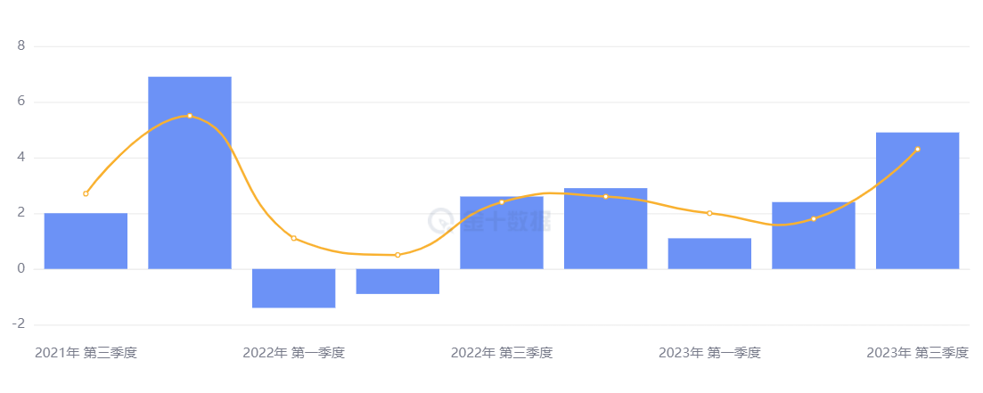 行业动态 | GDP翻倍增长PCE降温，美国三大股指齐创新低