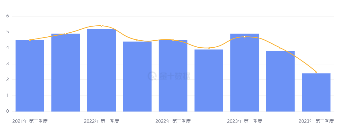 行业动态 | GDP翻倍增长PCE降温，美国三大股指齐创新低