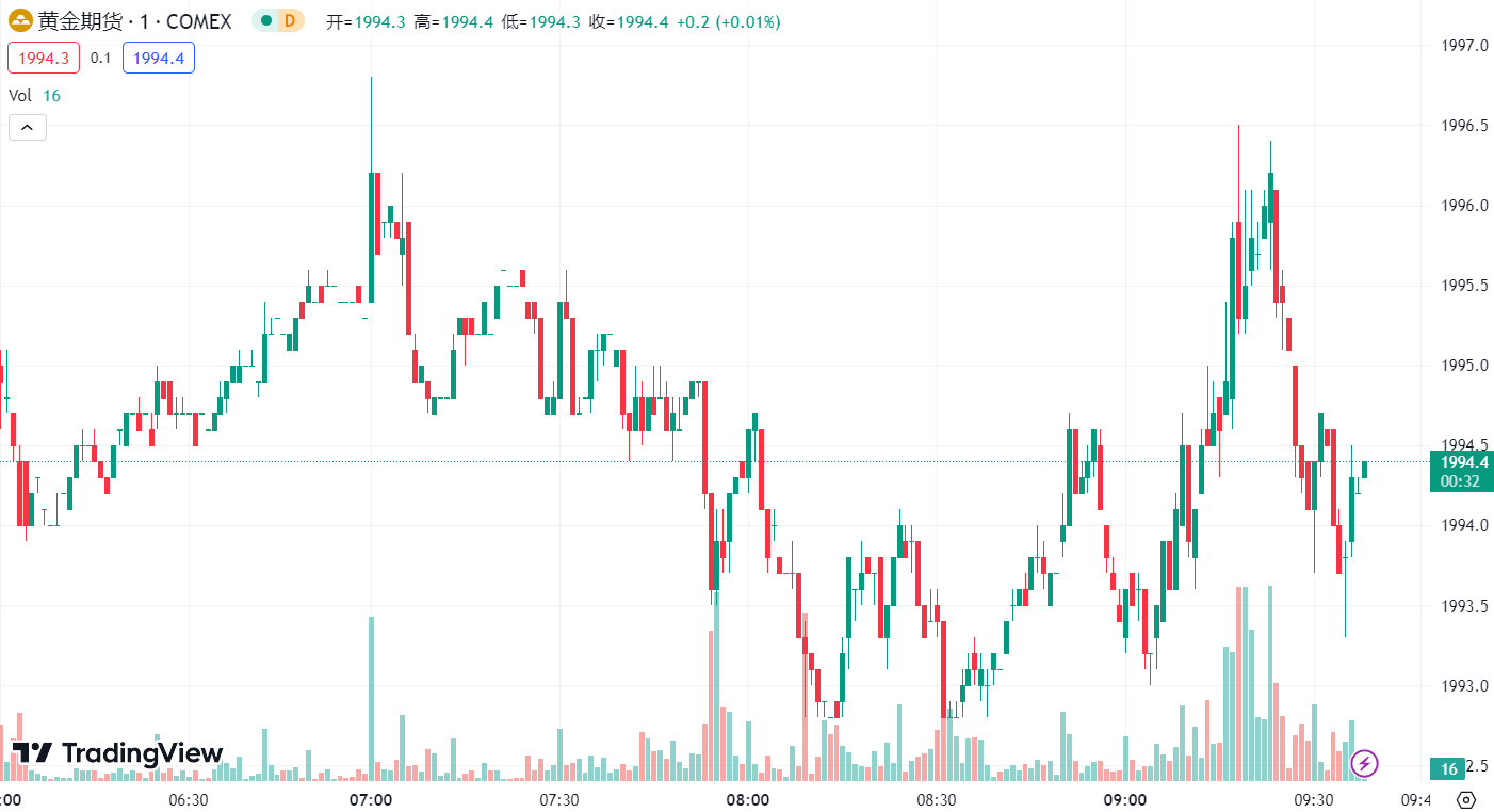 徳璞汇评 | 黄金上涨 2.5 美元， 油价转跌逾 2% 