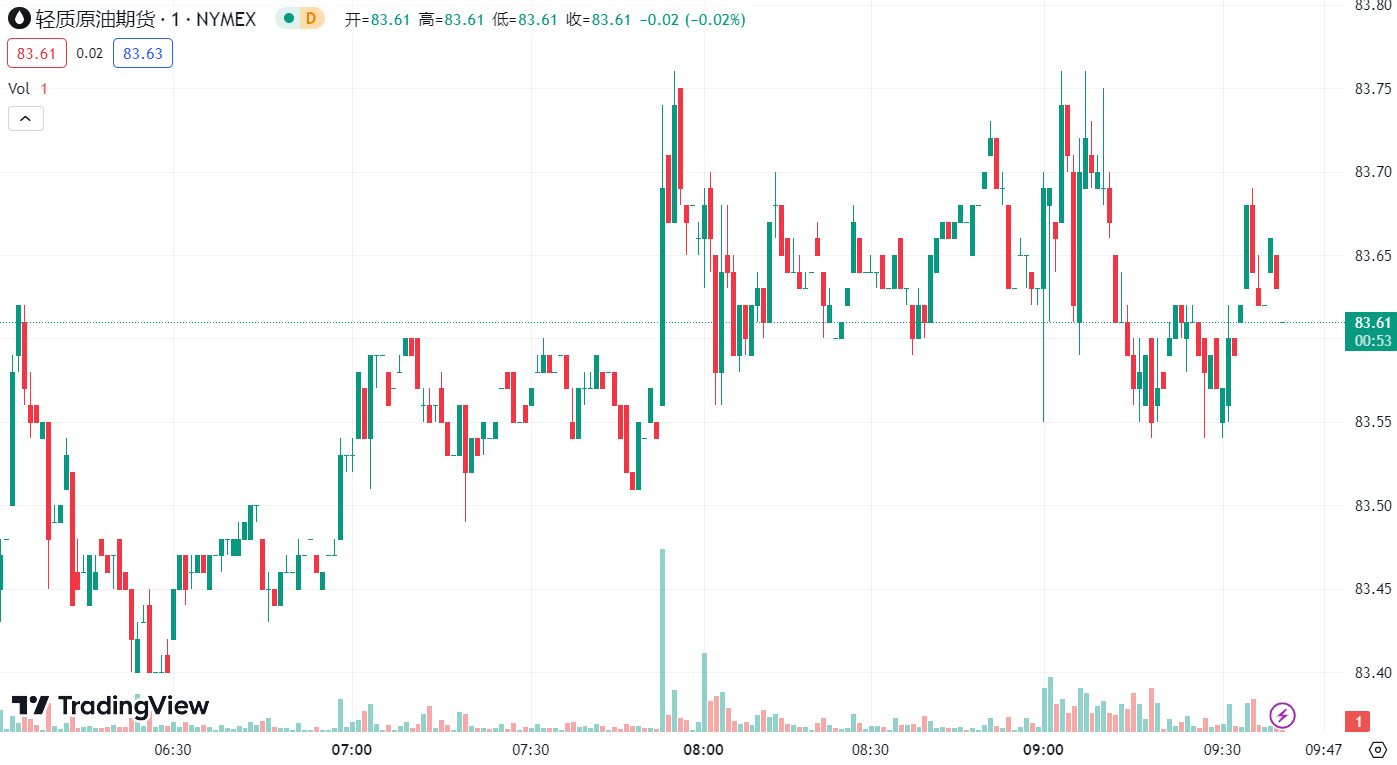 徳璞汇评 | 黄金上涨 2.5 美元， 油价转跌逾 2% 