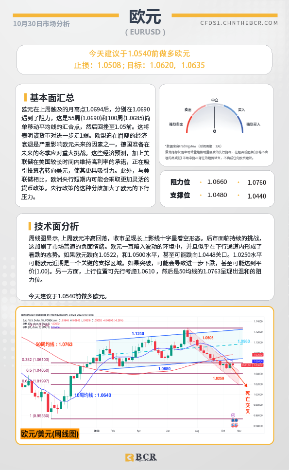 BCR每日早评及分析-2023年10月30日