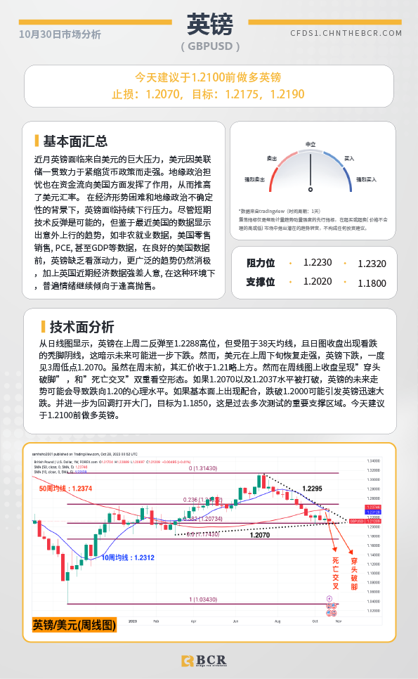 BCR每日早评及分析-2023年10月30日