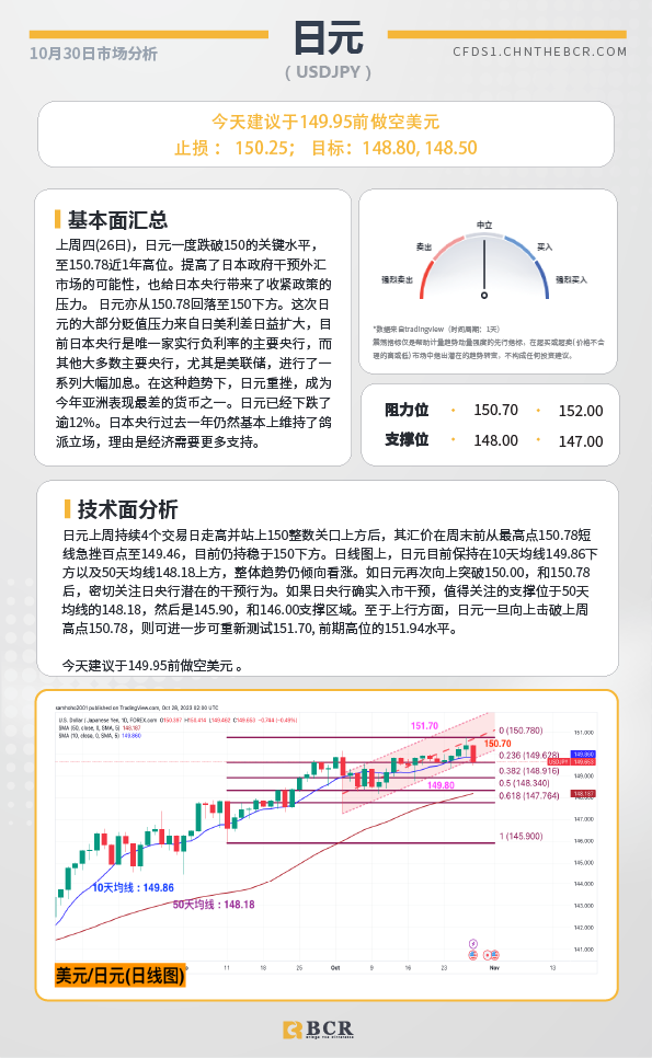 BCR每日早评及分析-2023年10月30日