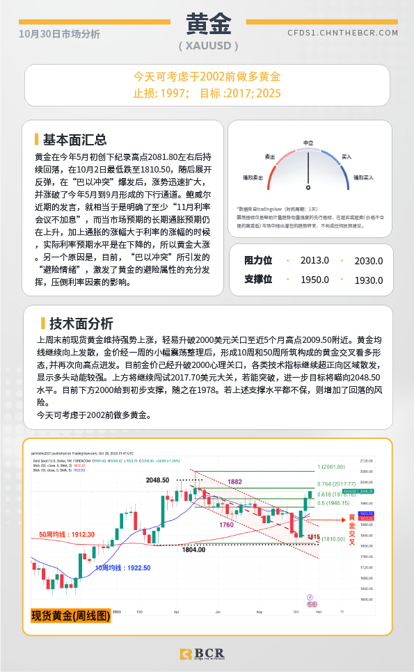 BCR每日早评及分析-2023年10月30日