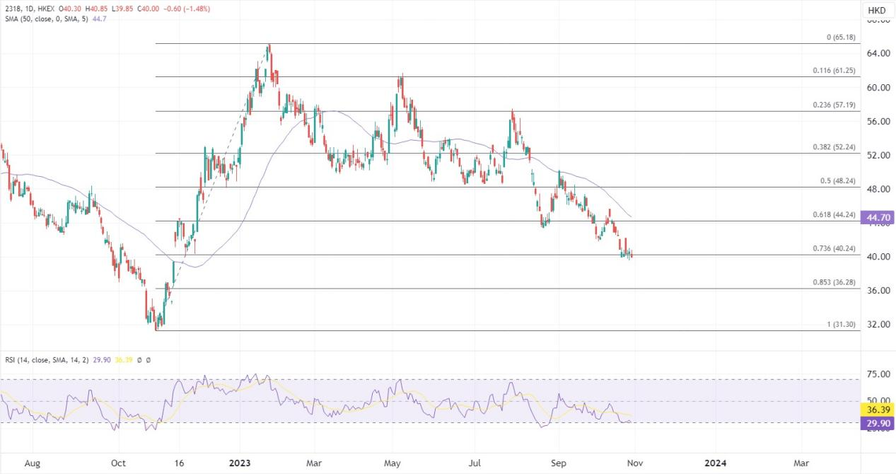 ATFX港股：中国平安最新放榜，首9月新业务价值飙41%