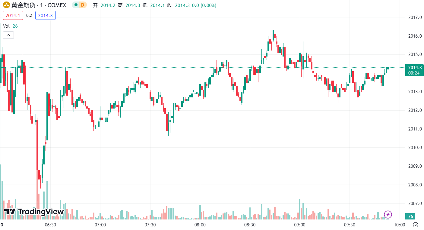 徳璞汇评 | 黄金站上 2000 美元，原油上涨近 3%