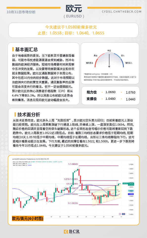 BCR每日早评及分析-2023年10月31日