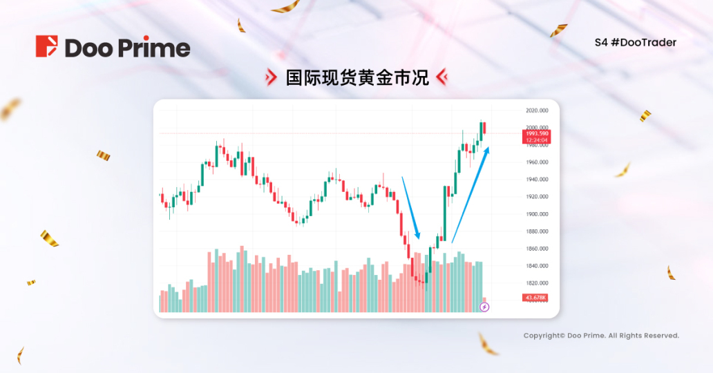 精彩活动 | S4 #DooTrader 慈善杯交易大赛中期战报﹕经典组上演翻倍狂欢,选手盈利超20万美元 